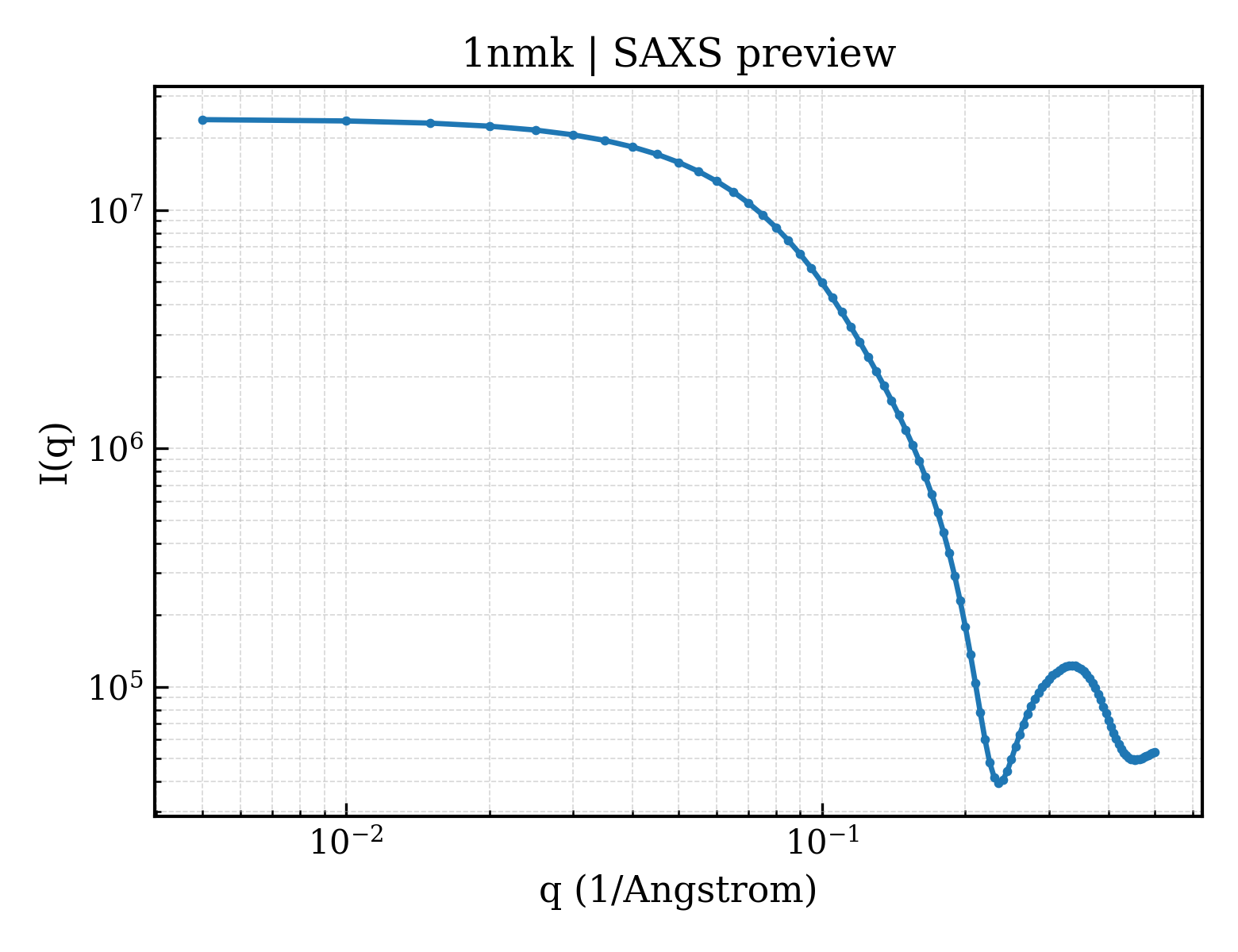SAXS profile for 1nmk