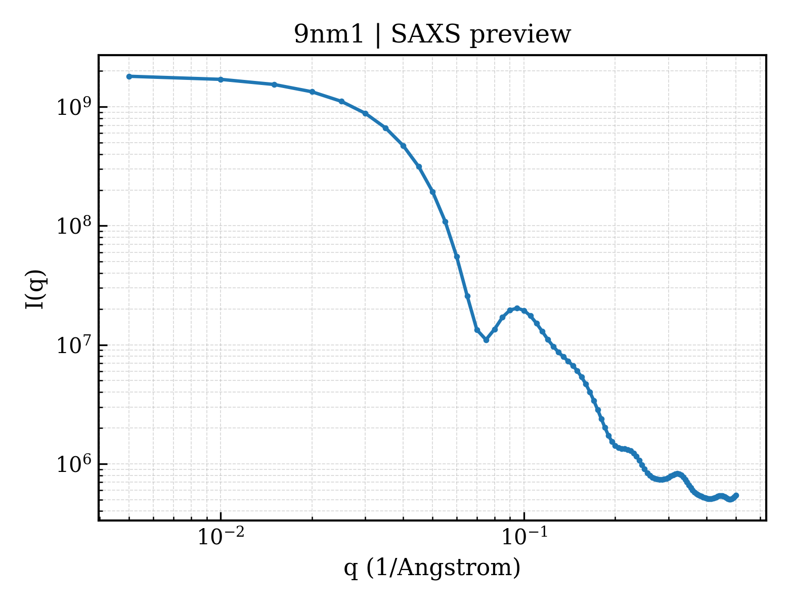 SAXS profile for 9nm1