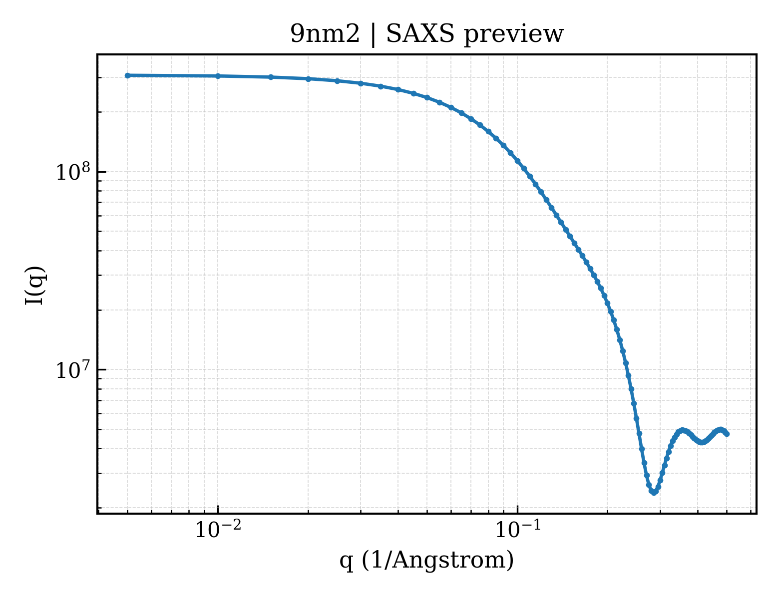 SAXS profile for 9nm2