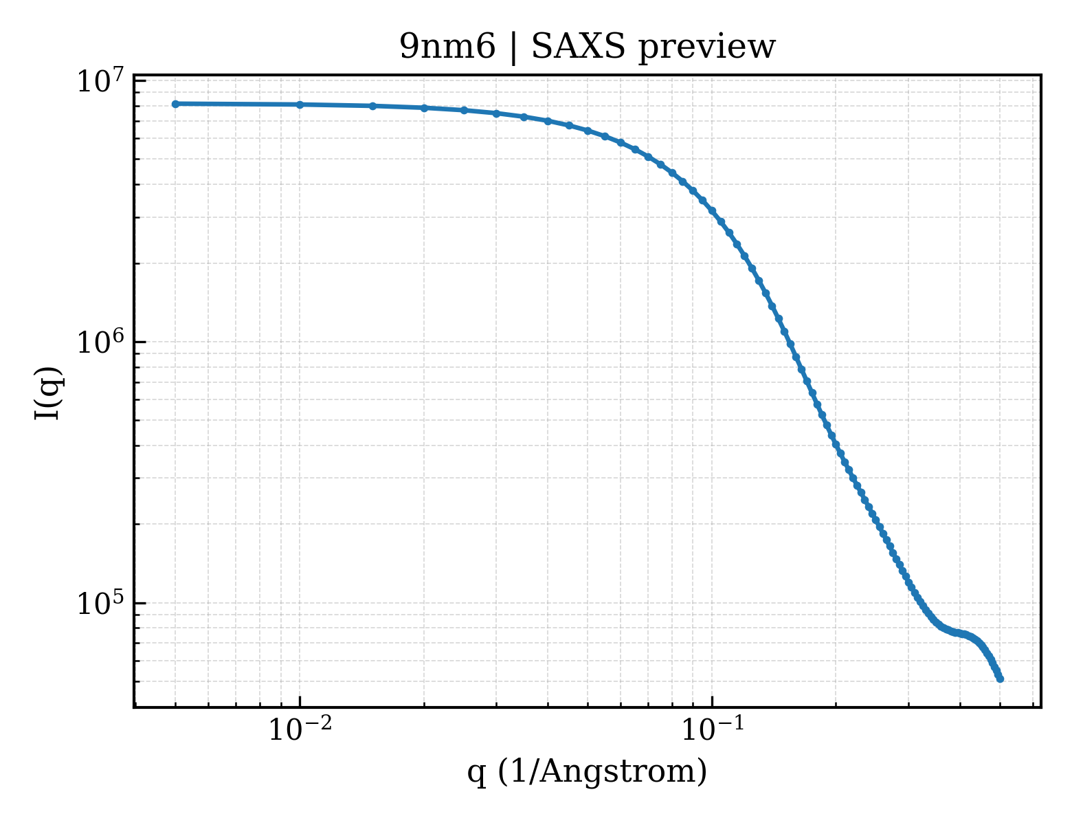 SAXS profile for 9nm6