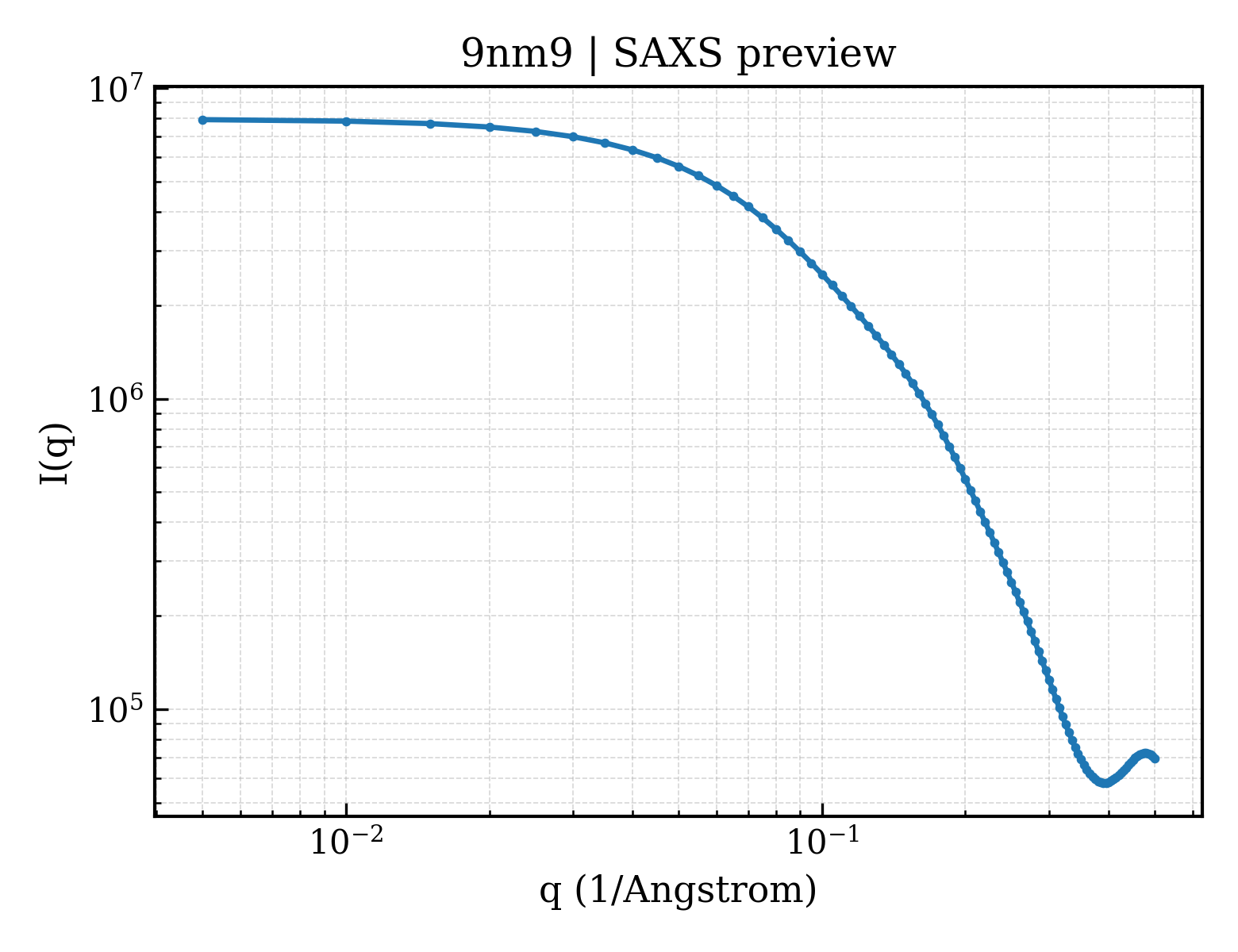 SAXS profile for 9nm9