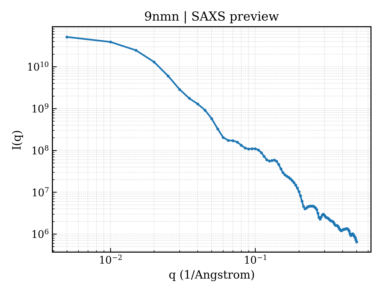 SAXS profile for 9nmn