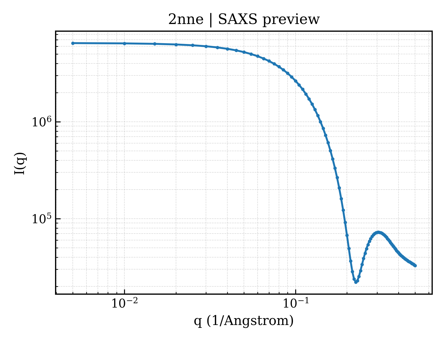 SAXS profile for 2nne