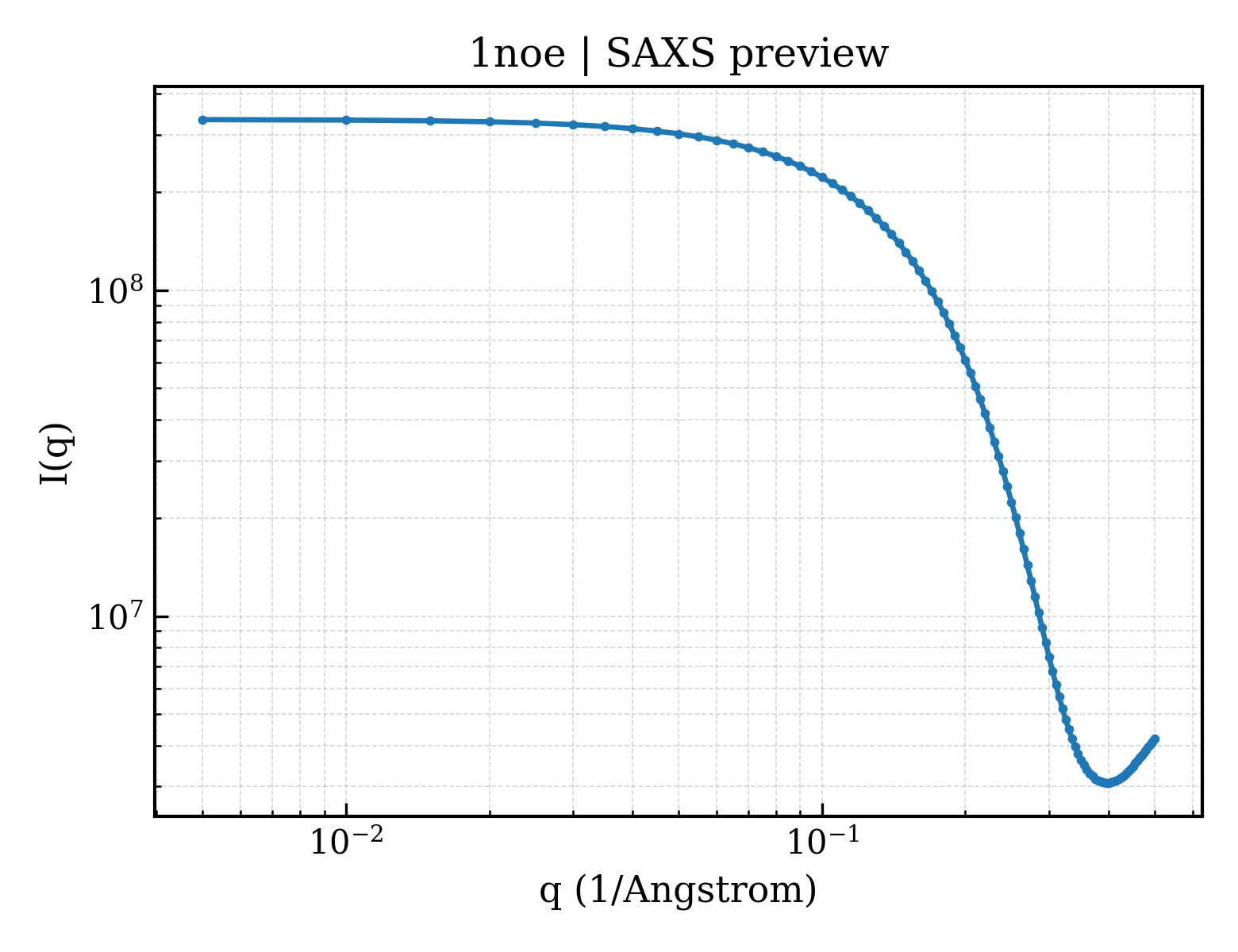 SAXS profile for 1noe