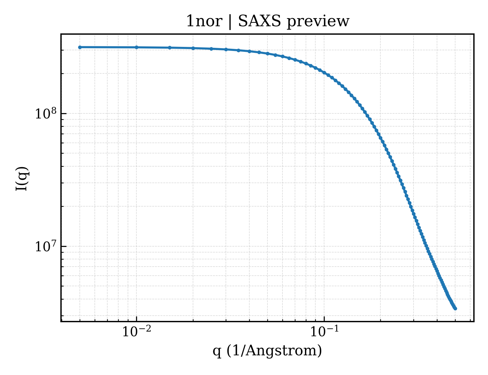 SAXS profile for 1nor