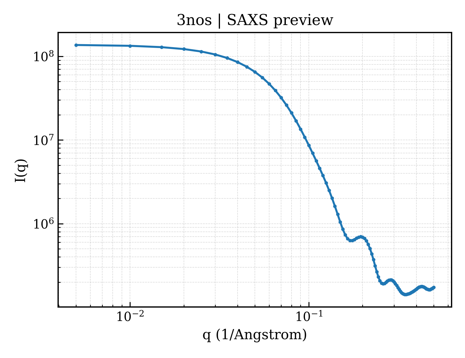 SAXS profile for 3nos