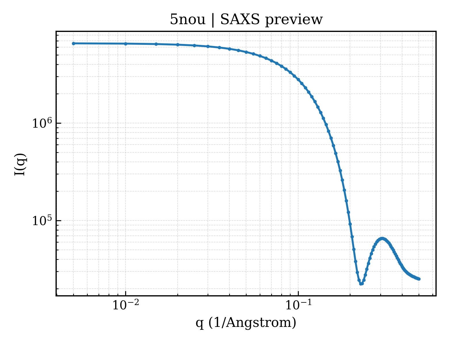 SAXS profile for 5nou