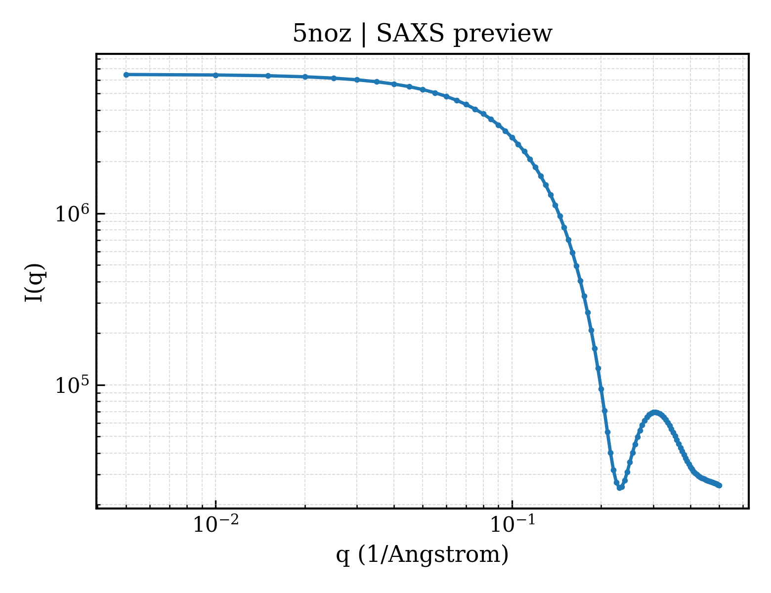 SAXS profile for 5noz