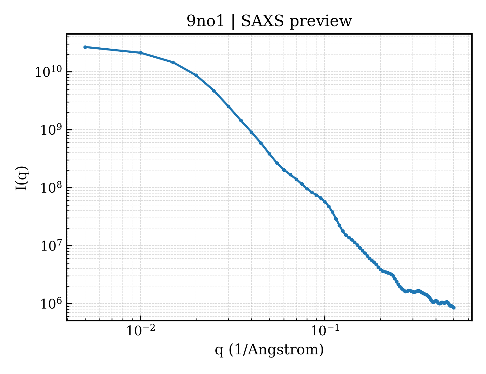SAXS profile for 9no1