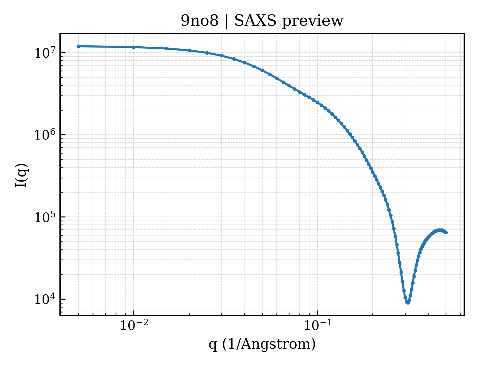 SAXS profile for 9no8