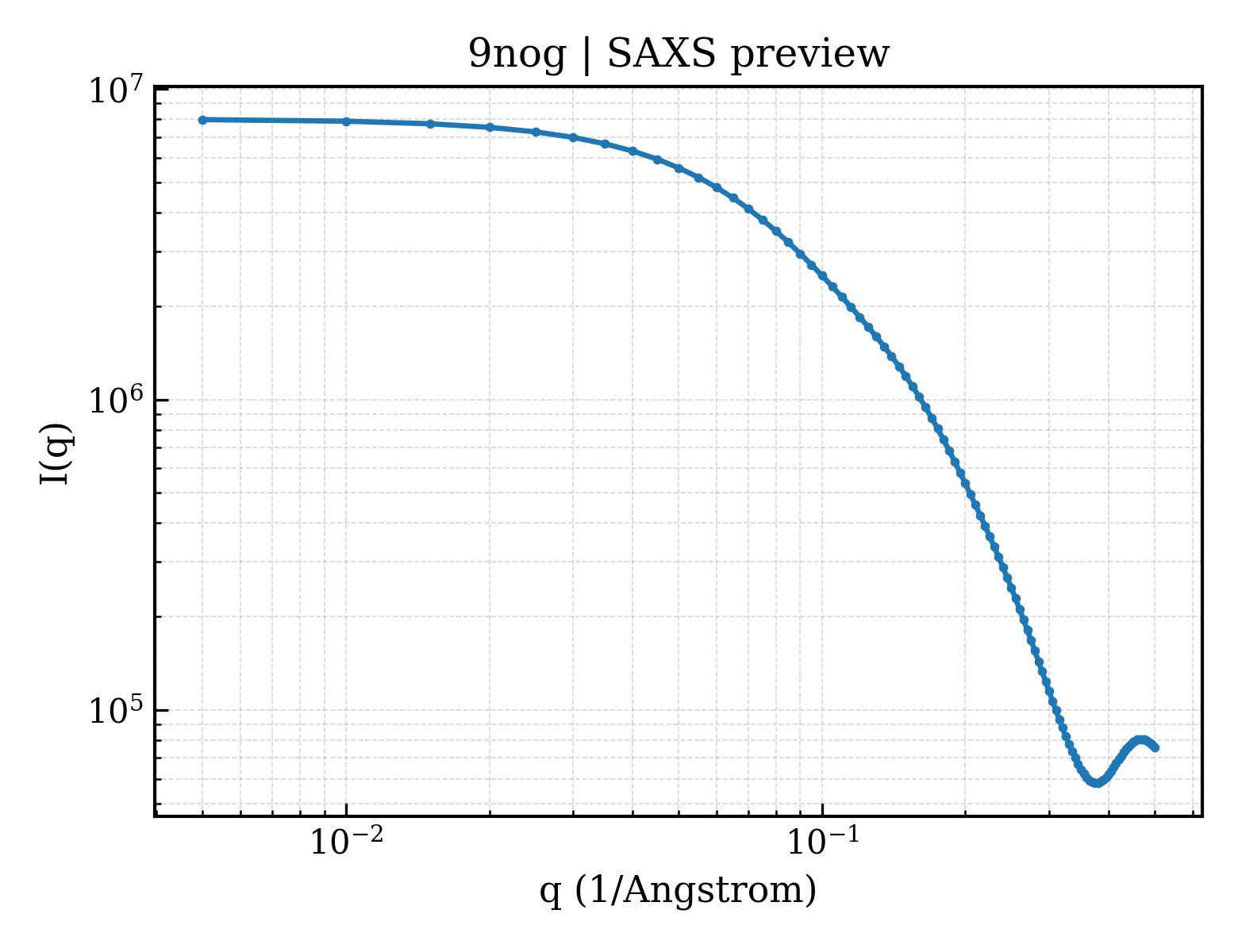SAXS profile for 9nog