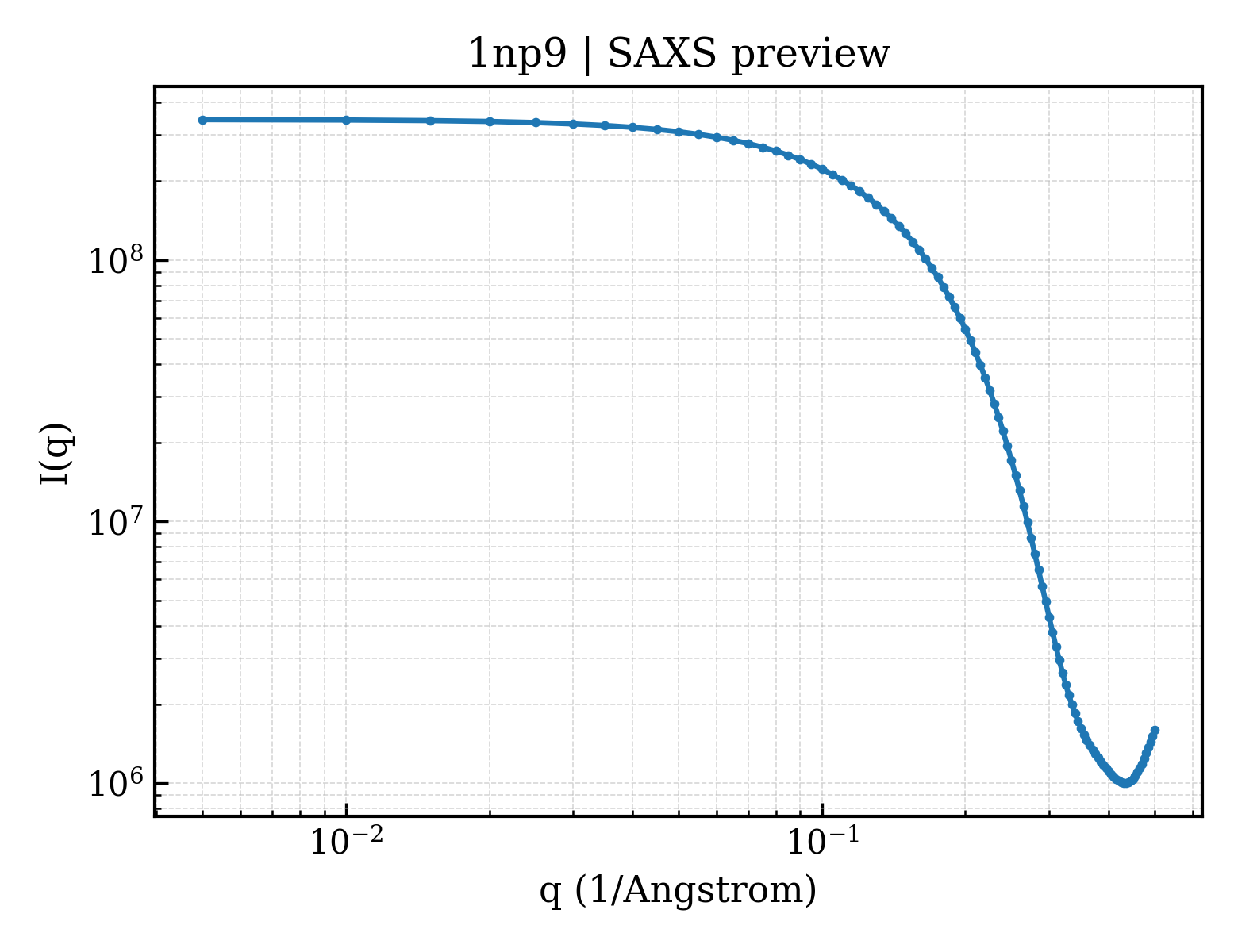 SAXS profile for 1np9