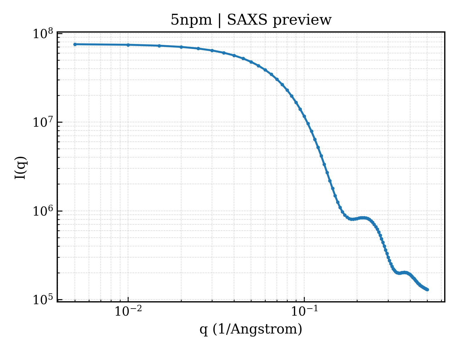 SAXS profile for 5npm