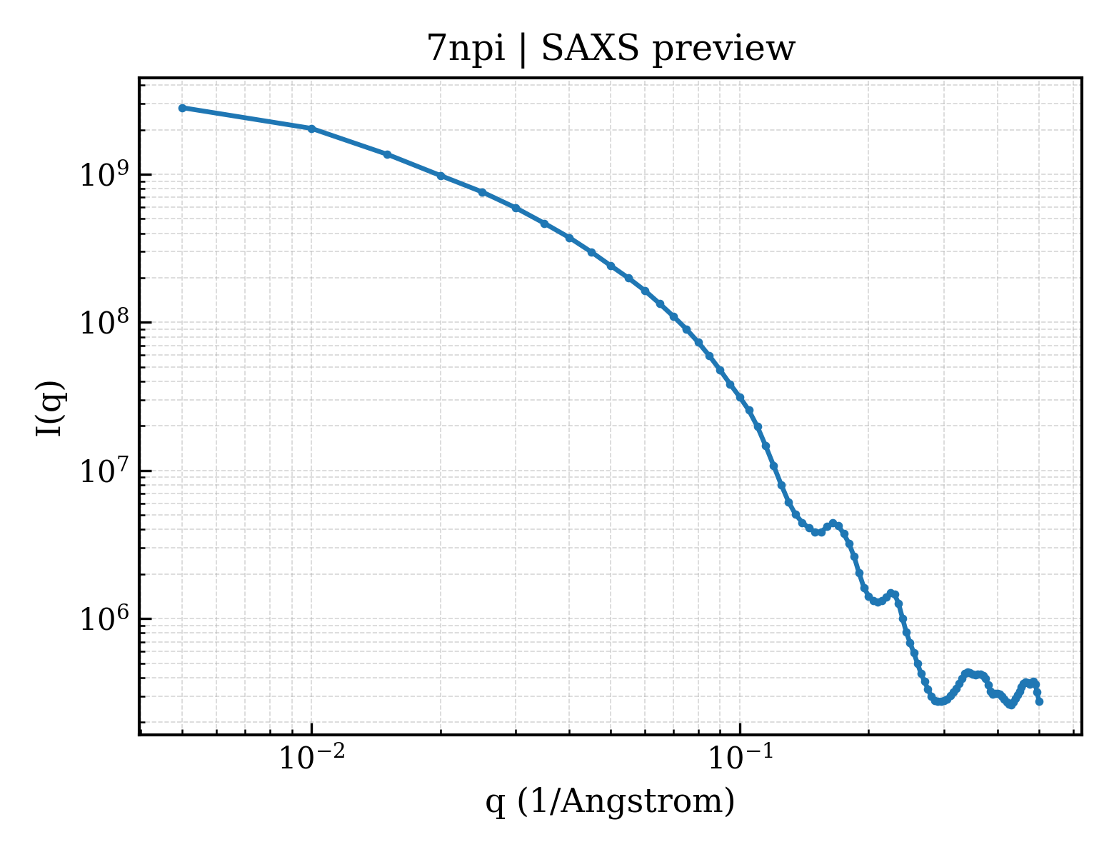 SAXS profile for 7npi