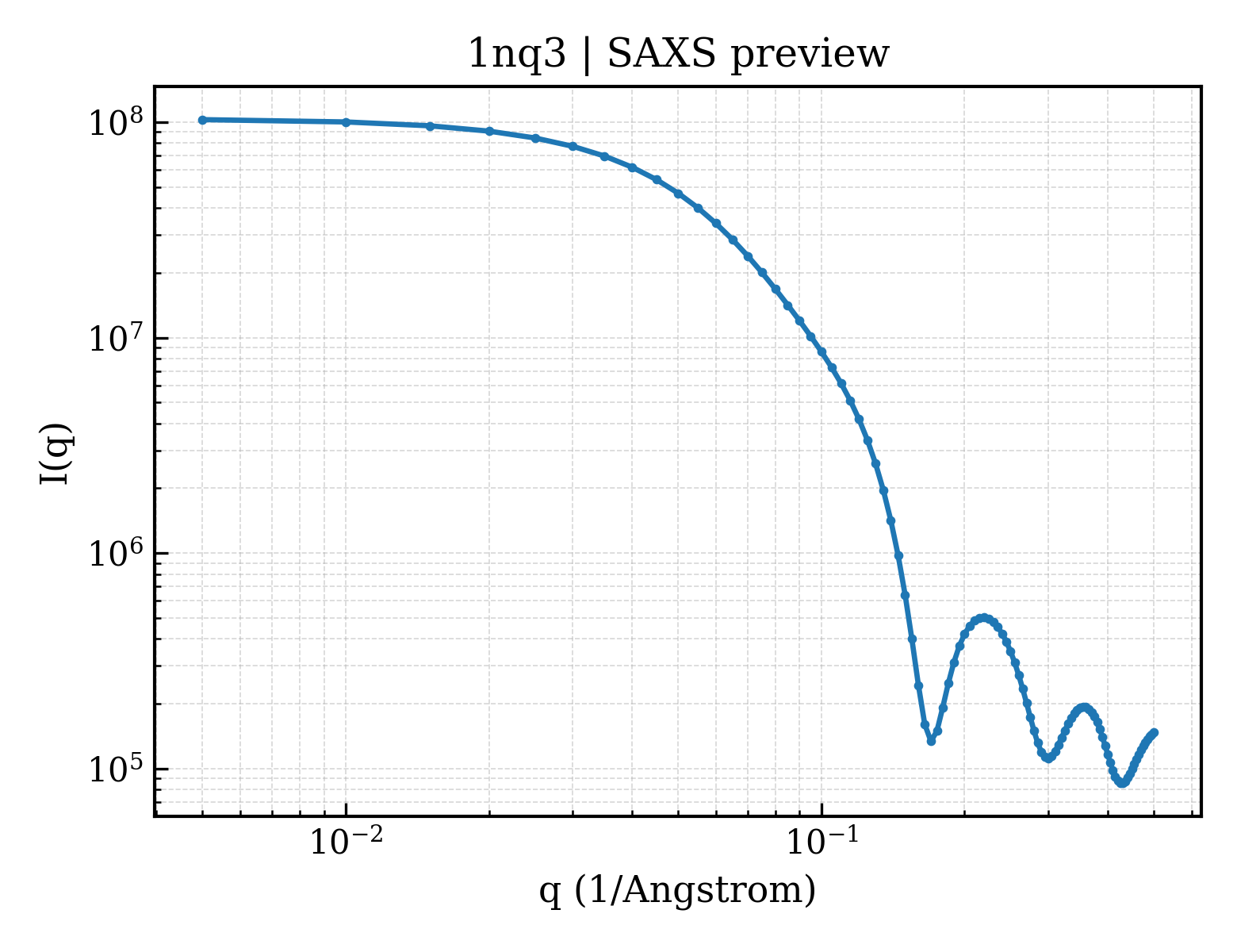 SAXS profile for 1nq3