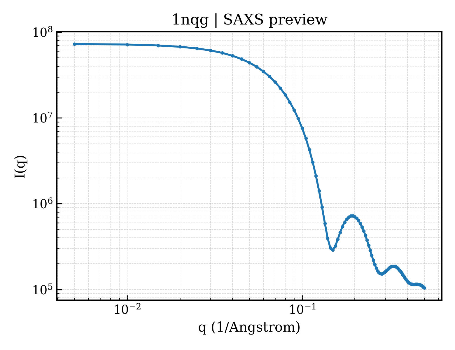 SAXS profile for 1nqg