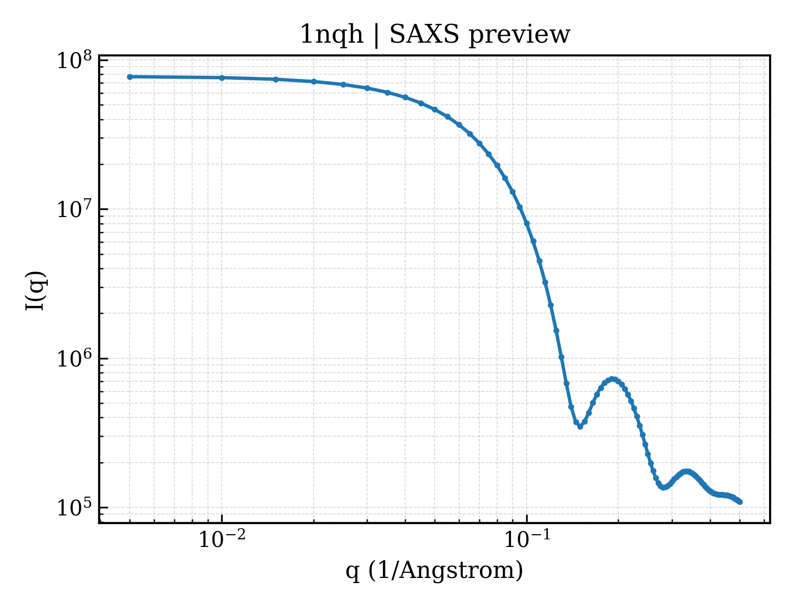 SAXS profile for 1nqh