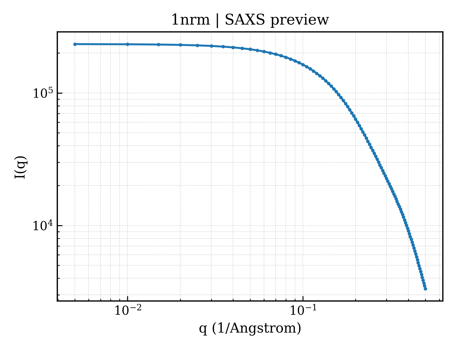SAXS profile for 1nrm
