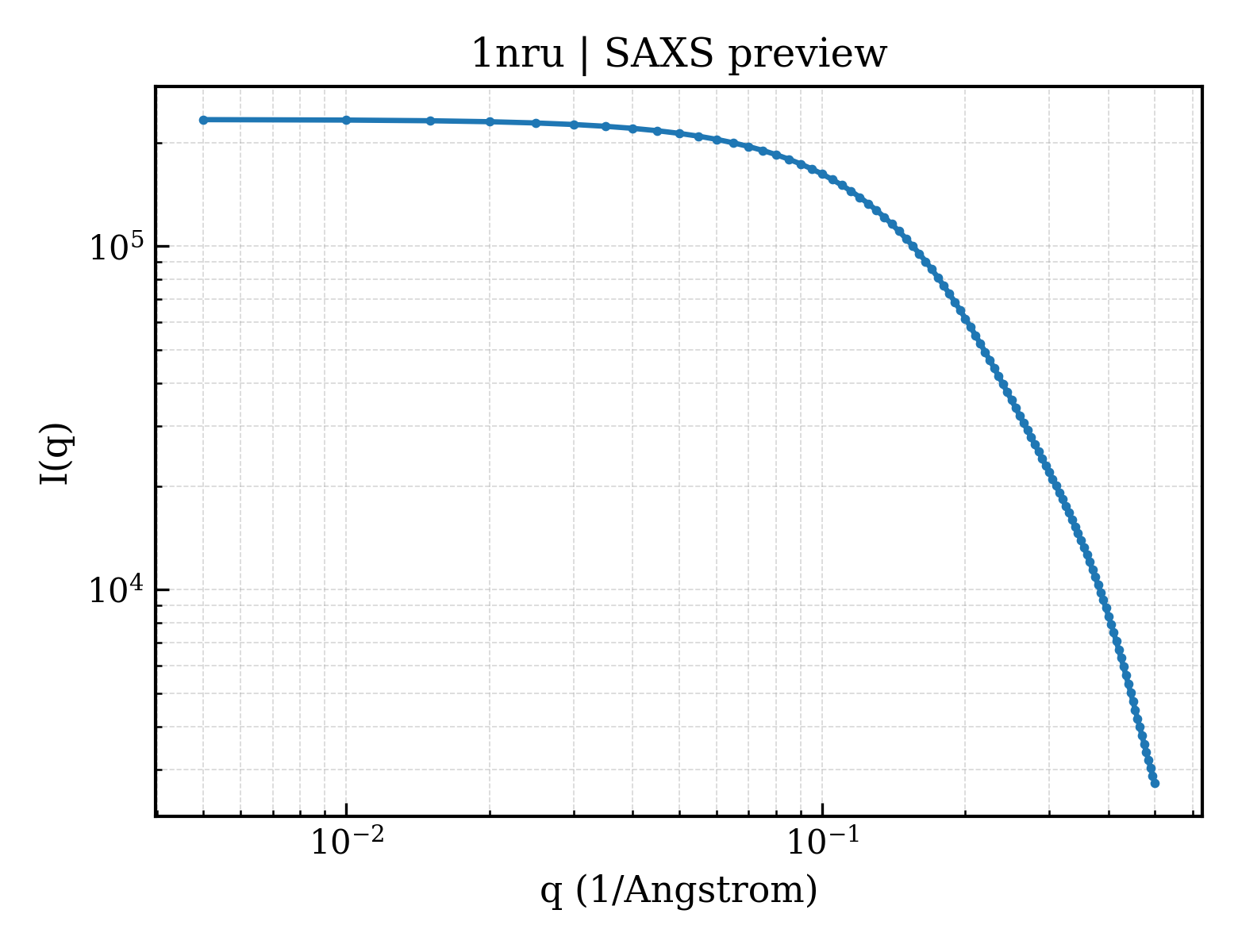 SAXS profile for 1nru