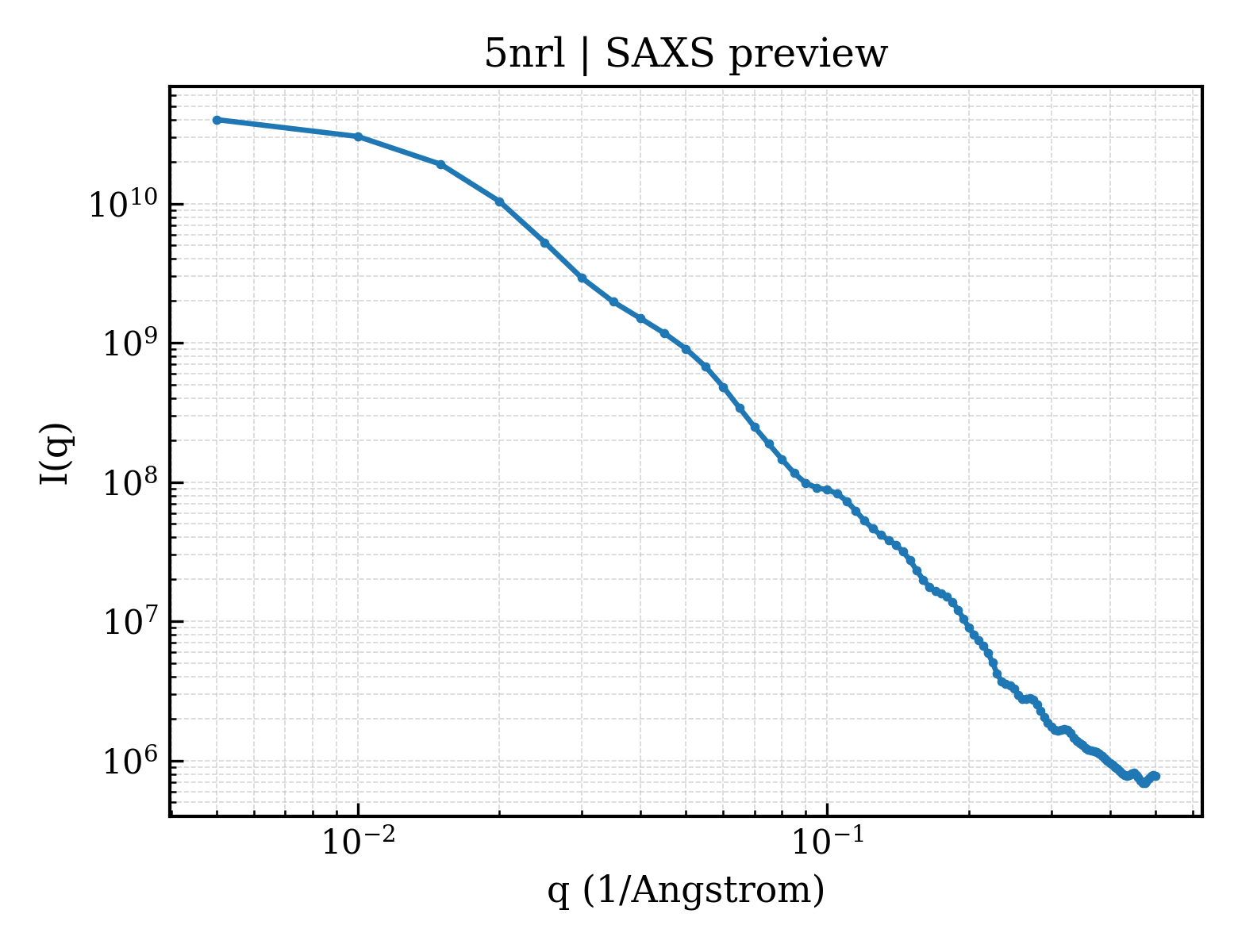 SAXS profile for 5nrl