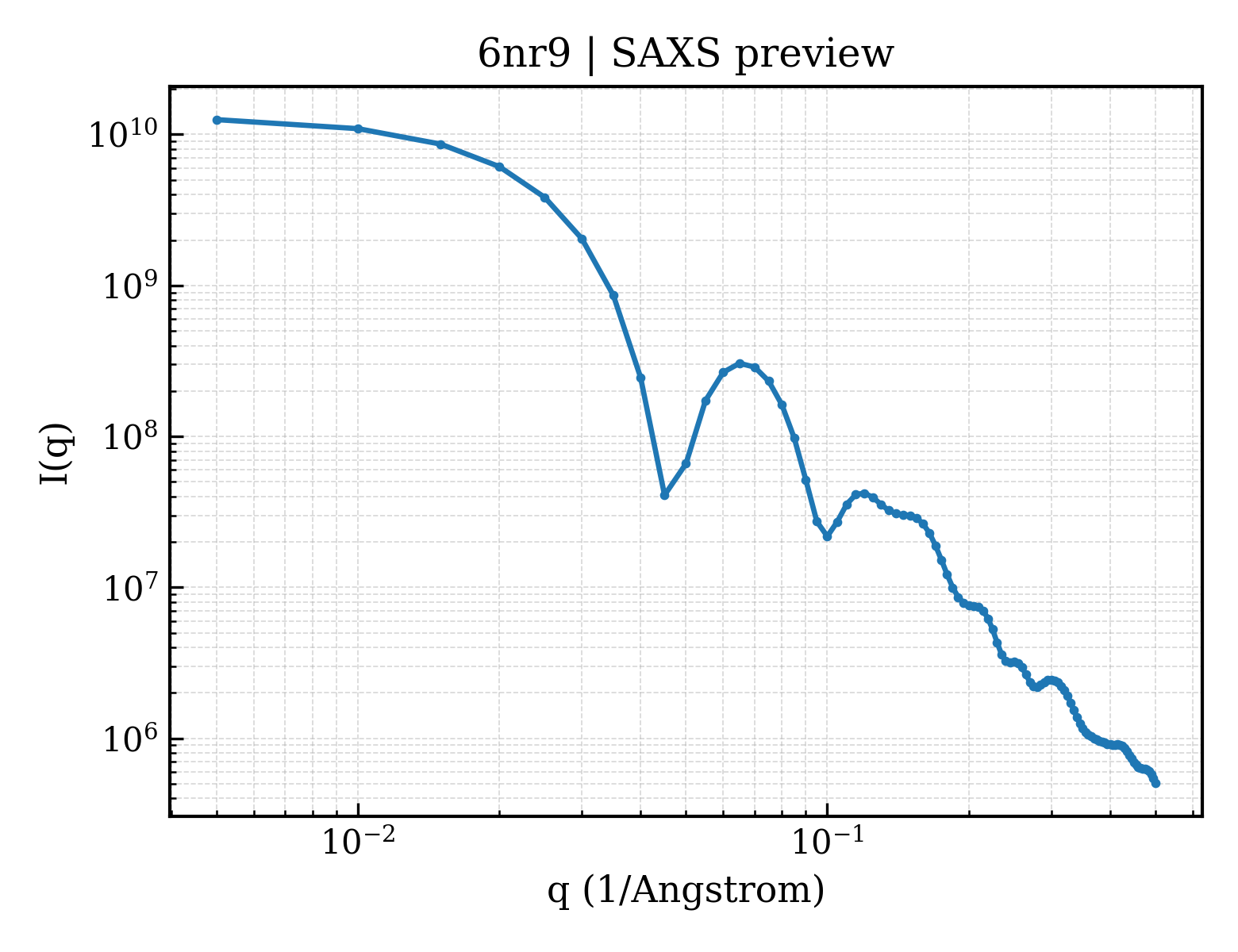SAXS profile for 6nr9