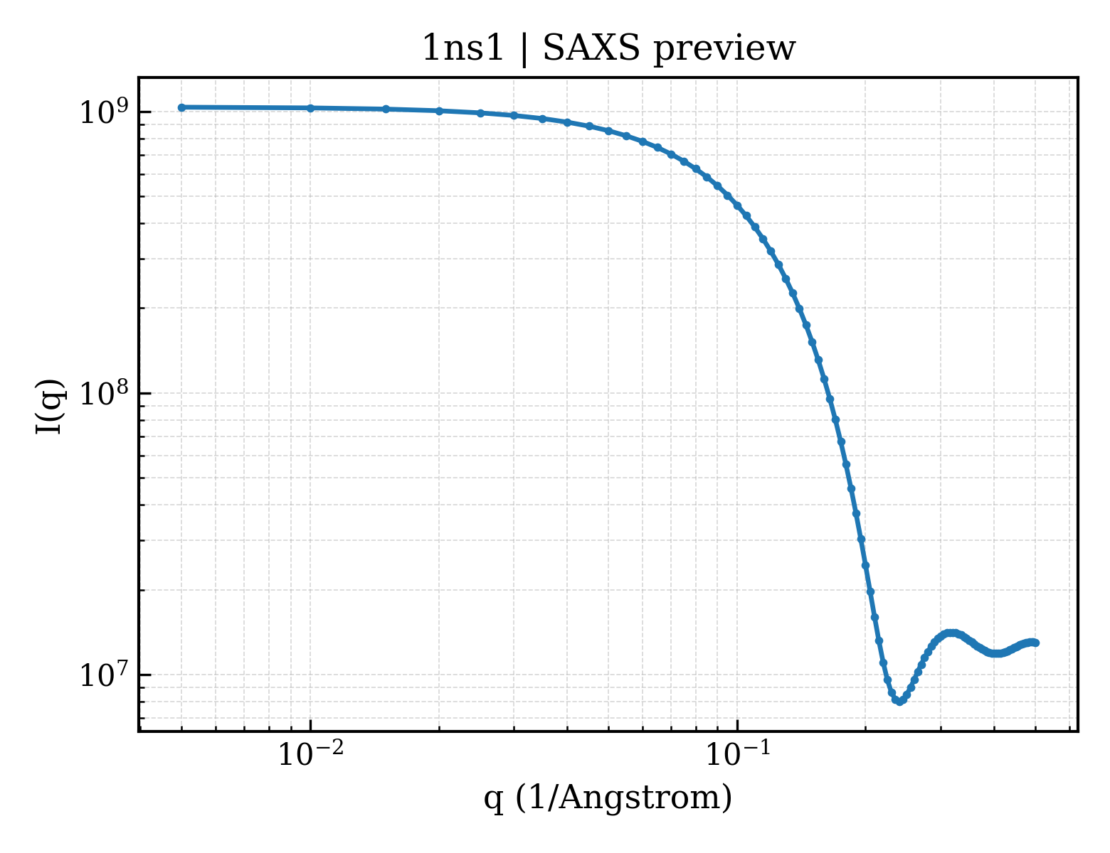 SAXS profile for 1ns1