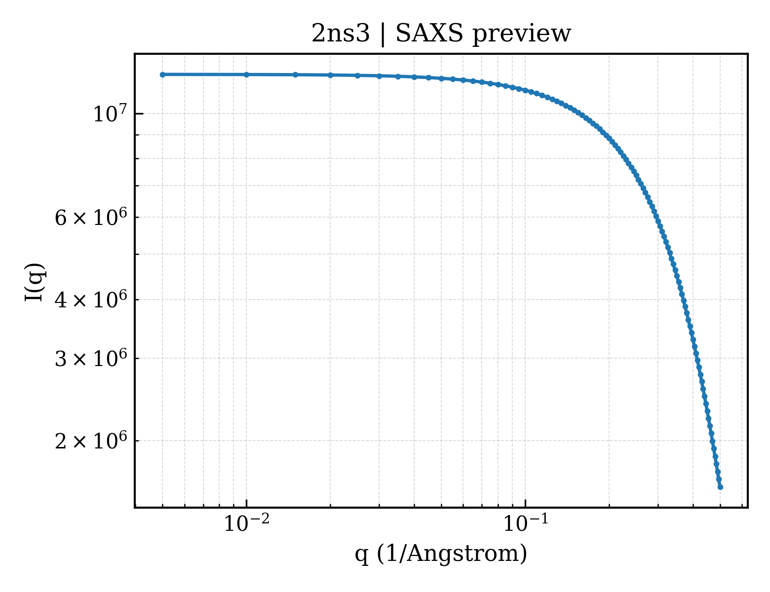 SAXS profile for 2ns3