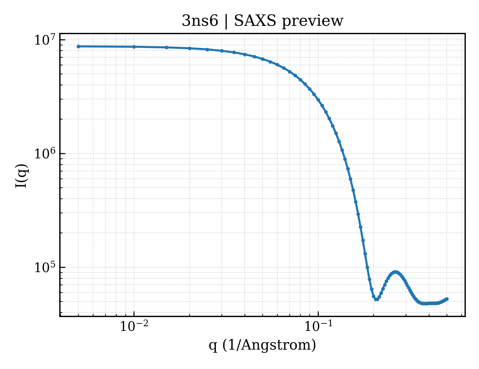 SAXS profile for 3ns6
