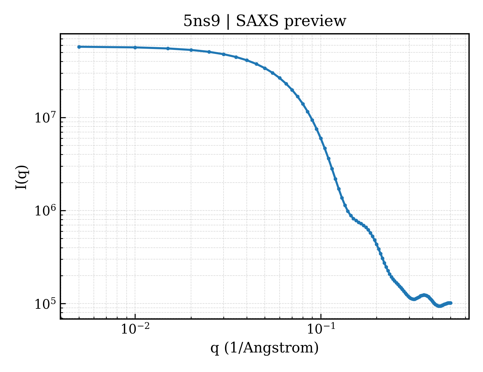 SAXS profile for 5ns9