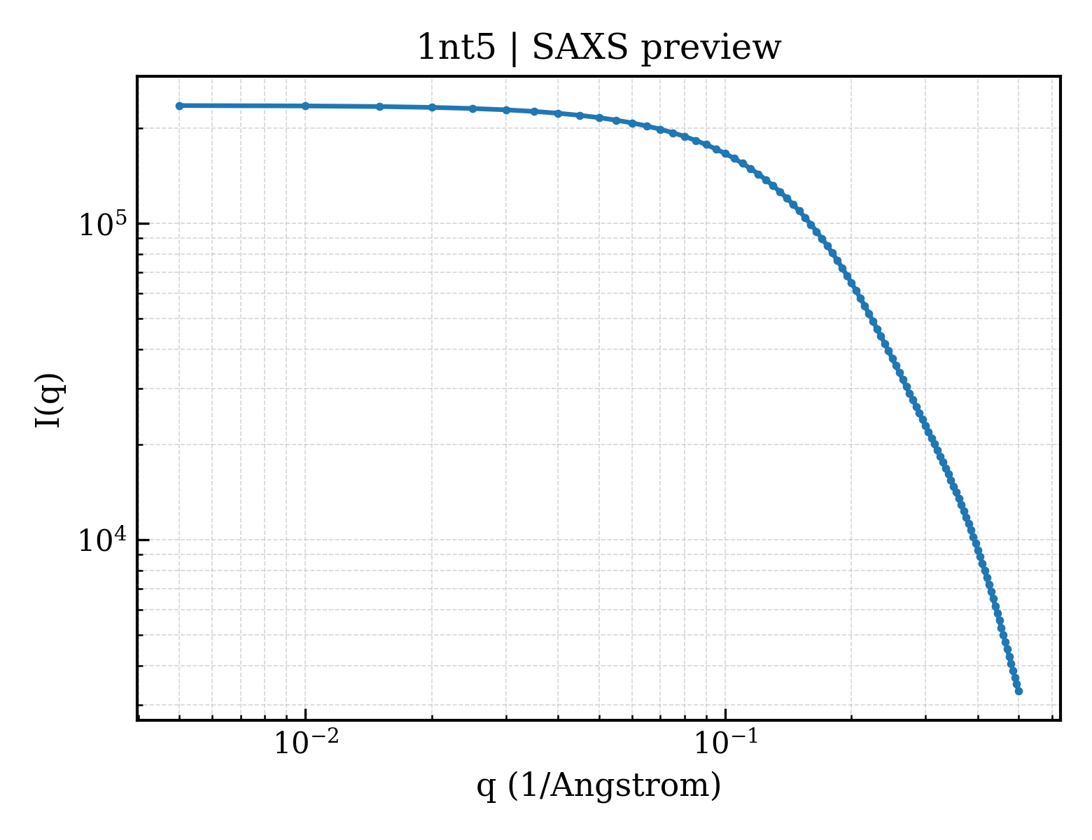 SAXS profile for 1nt5