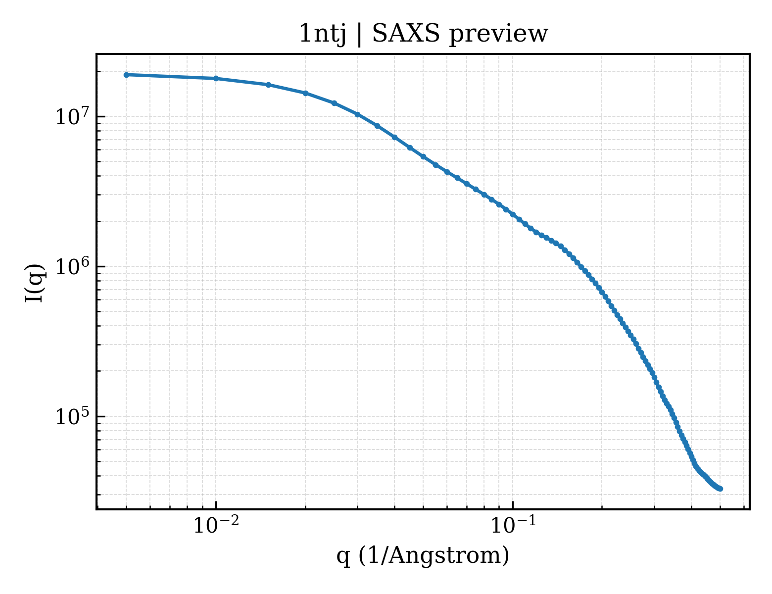 SAXS profile for 1ntj