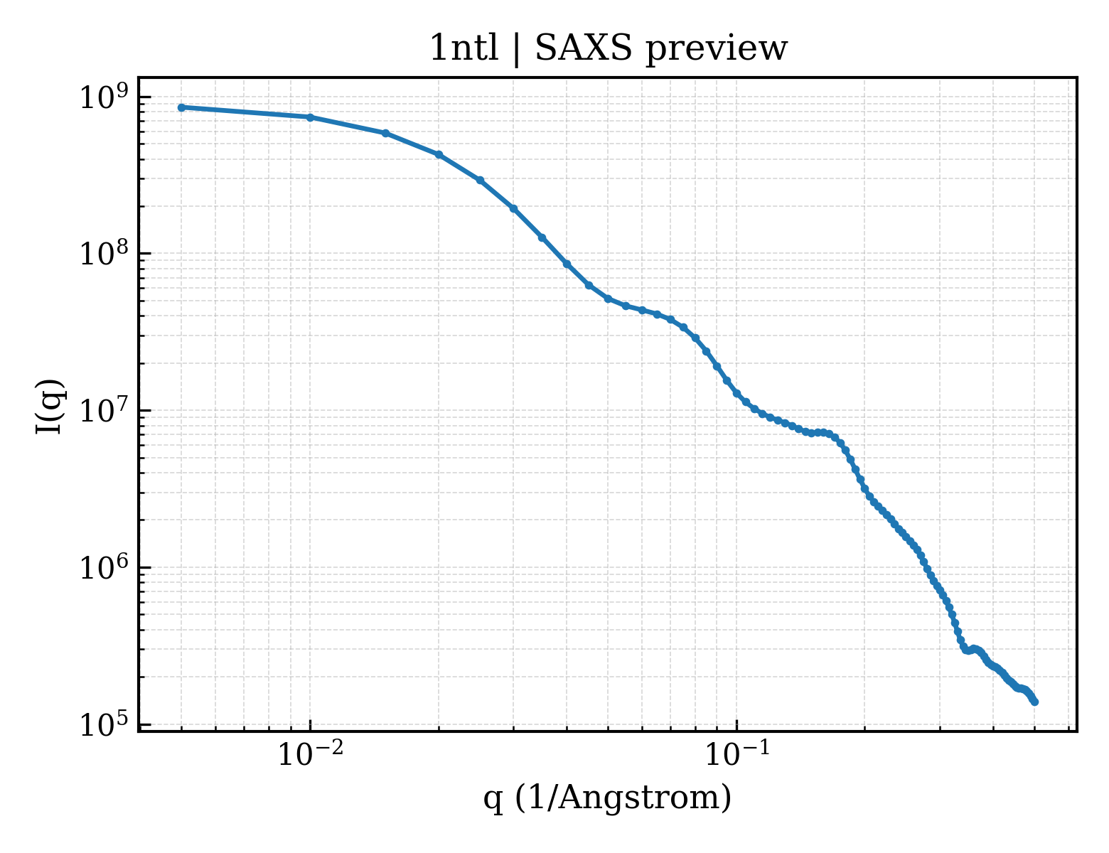 SAXS profile for 1ntl