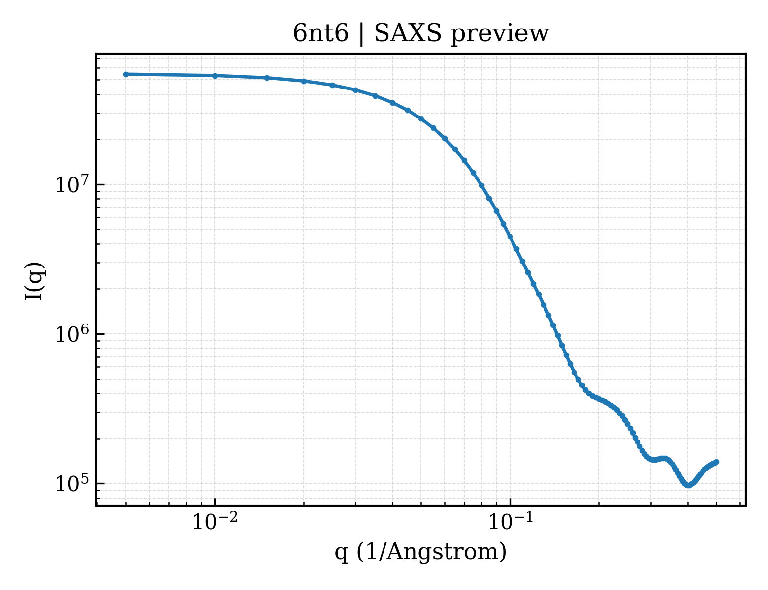 SAXS profile for 6nt6