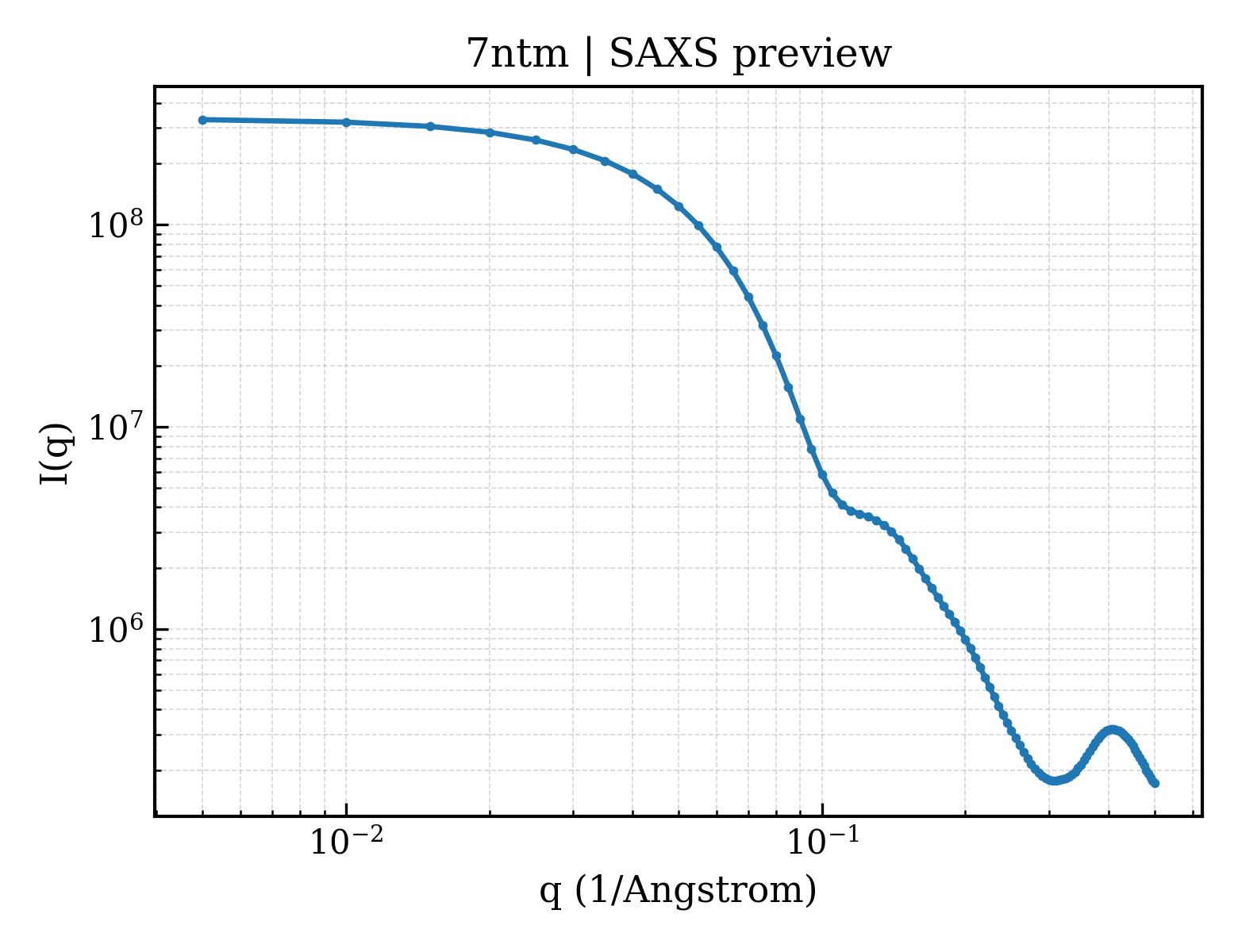 SAXS profile for 7ntm