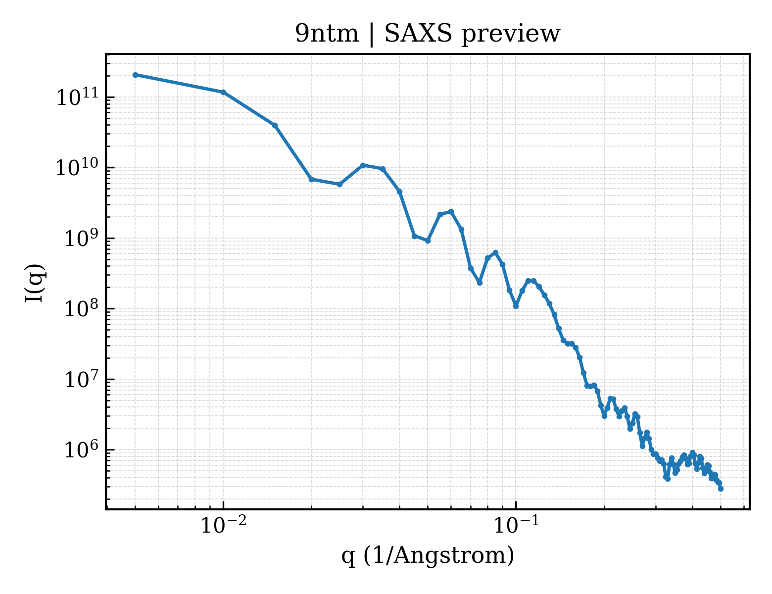 SAXS profile for 9ntm