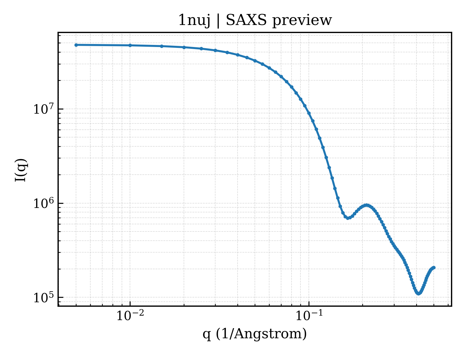 SAXS profile for 1nuj