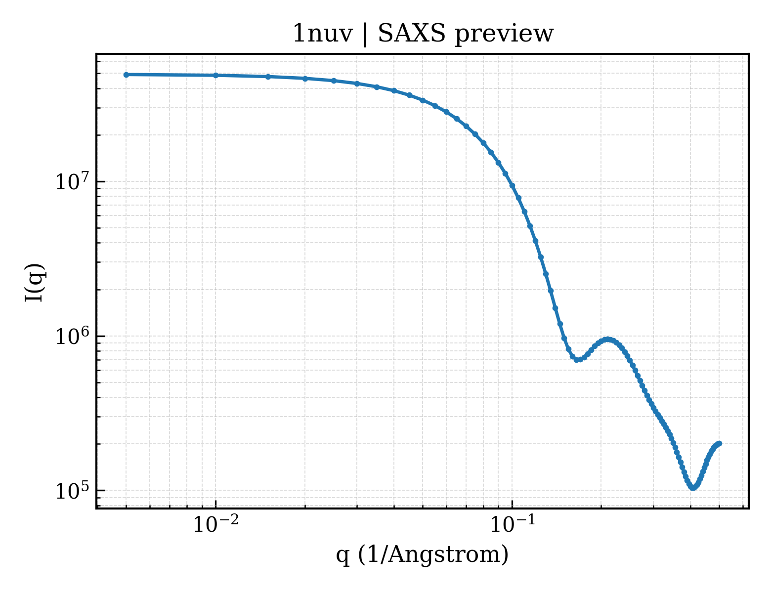 SAXS profile for 1nuv