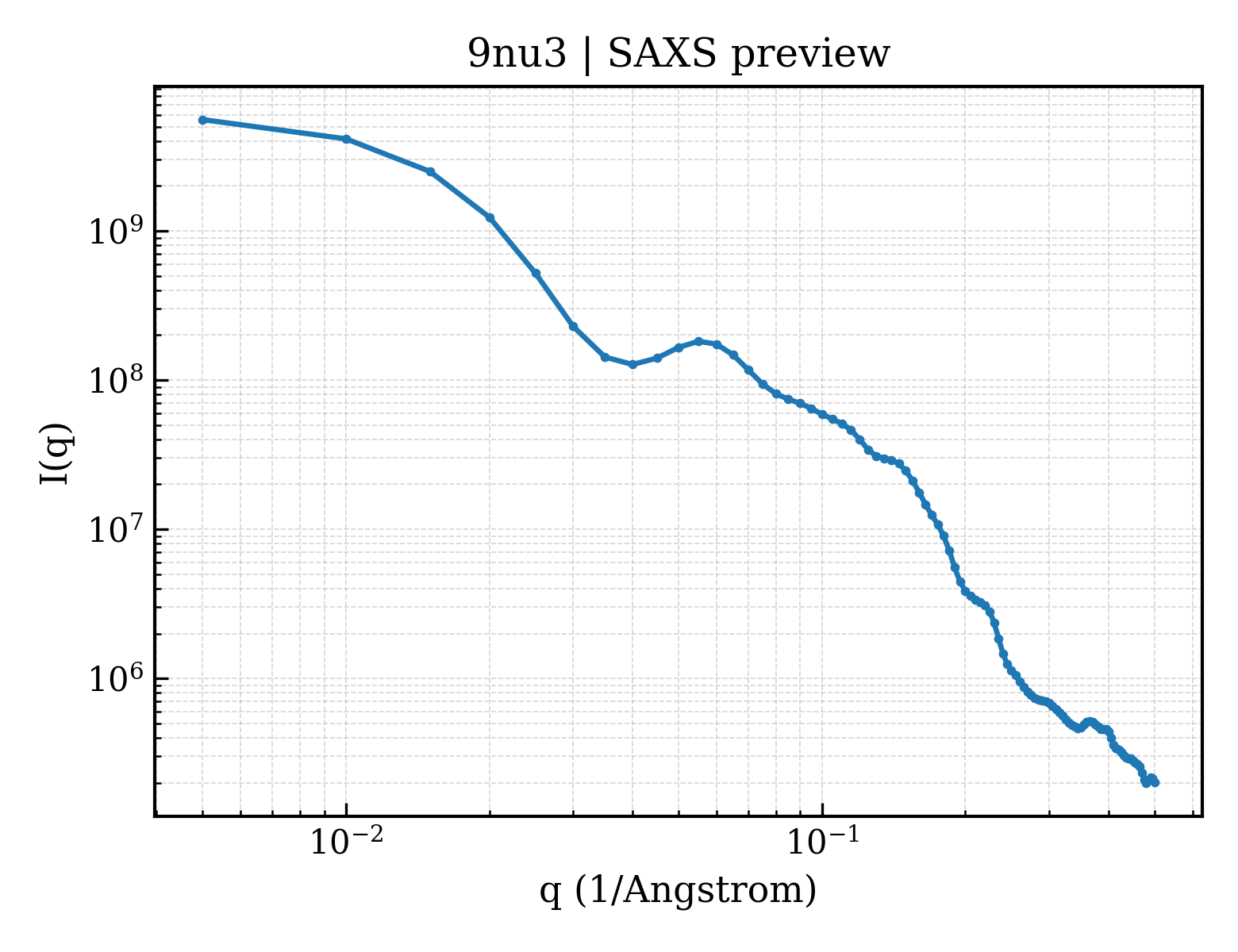 SAXS profile for 9nu3