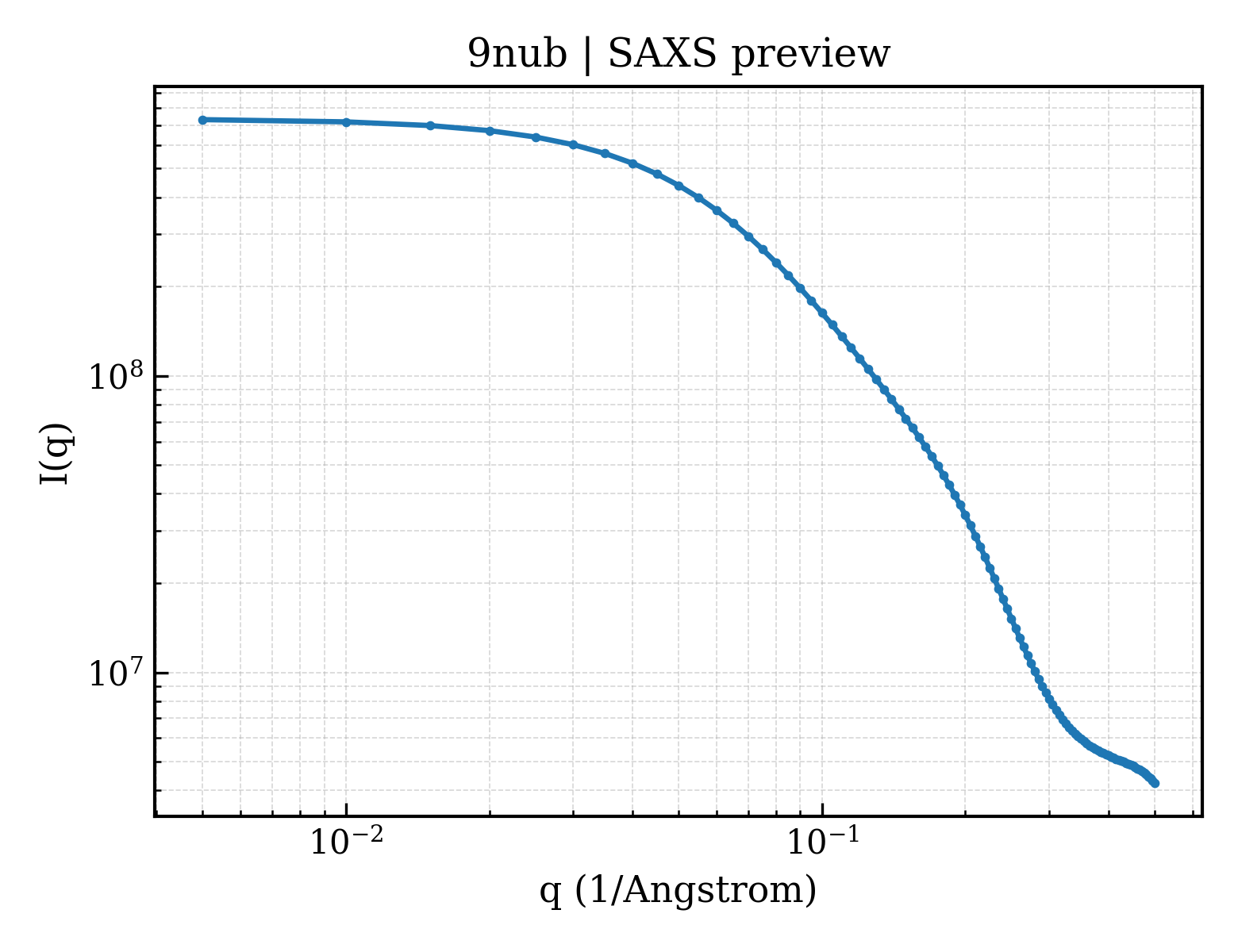 SAXS profile for 9nub
