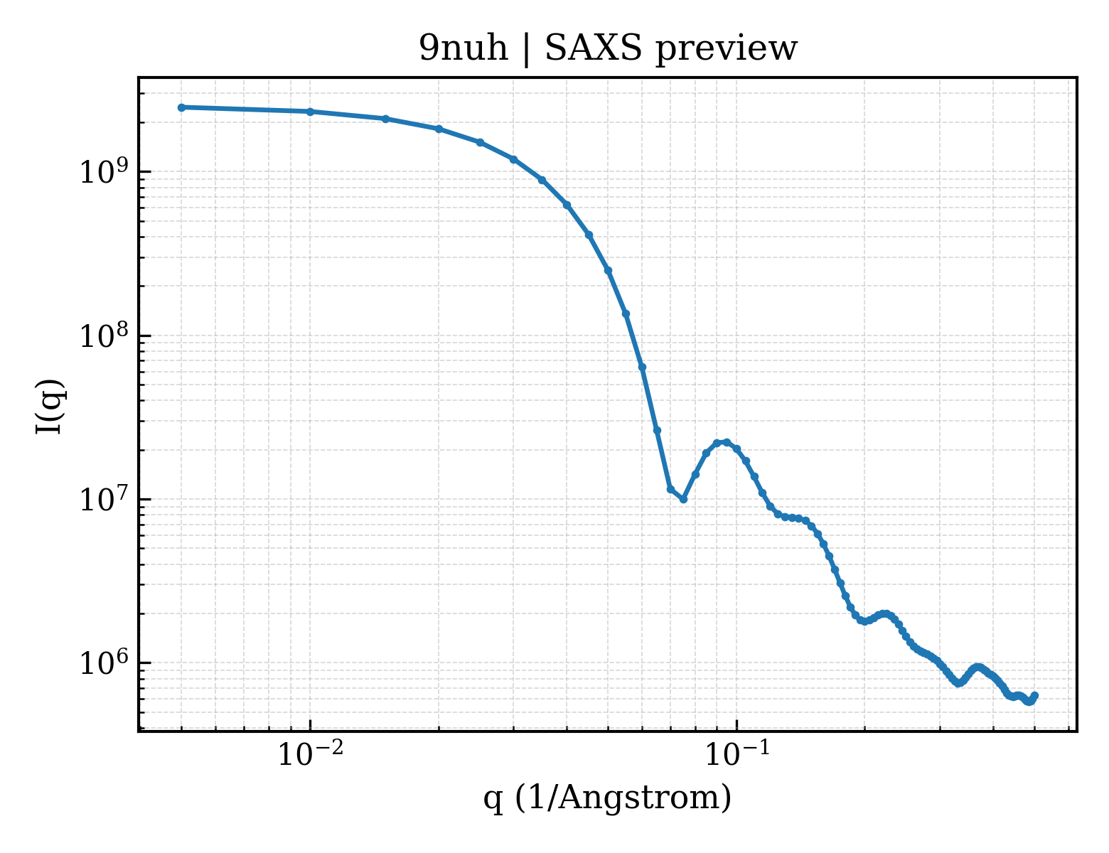 SAXS profile for 9nuh