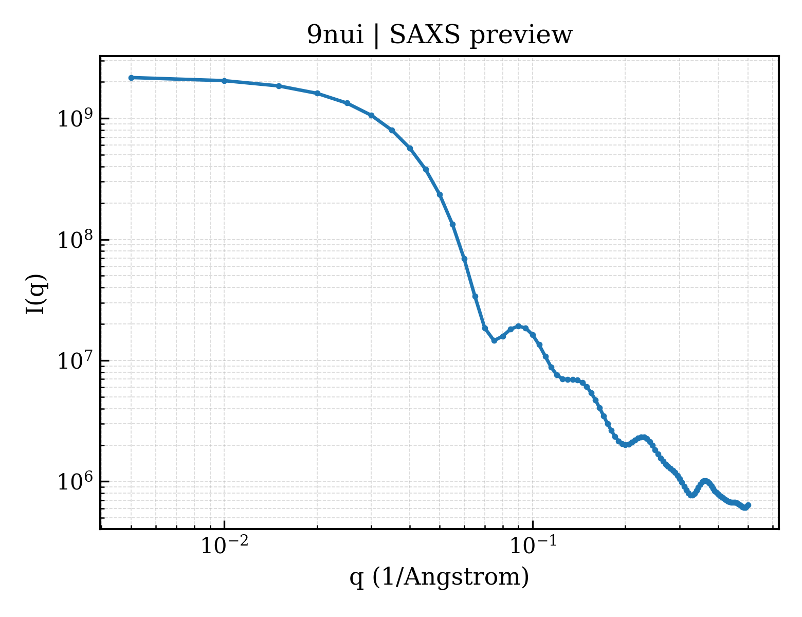 SAXS profile for 9nui