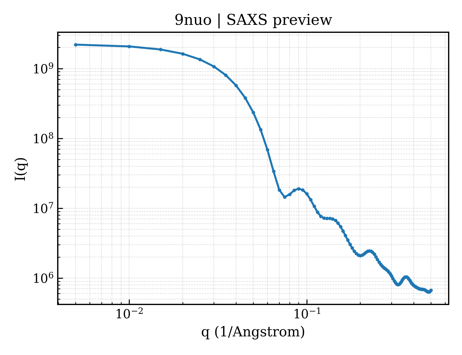 SAXS profile for 9nuo