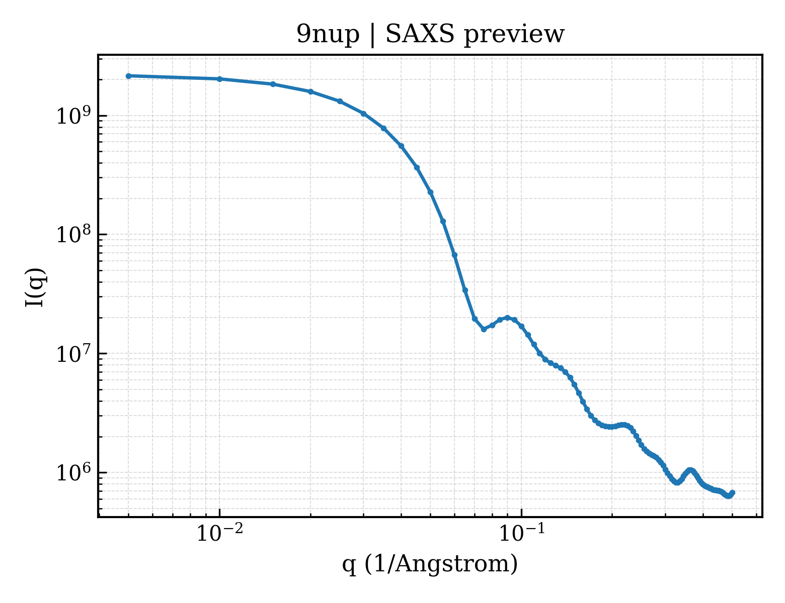 SAXS profile for 9nup