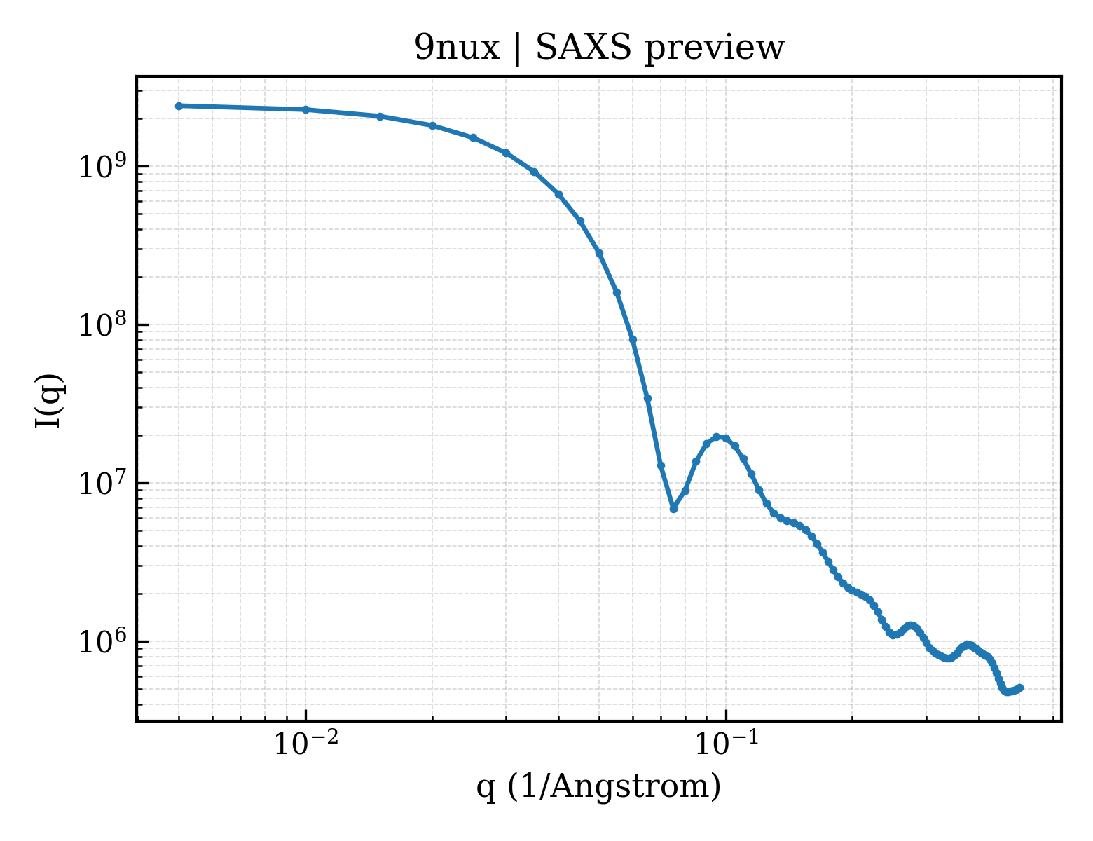 SAXS profile for 9nux