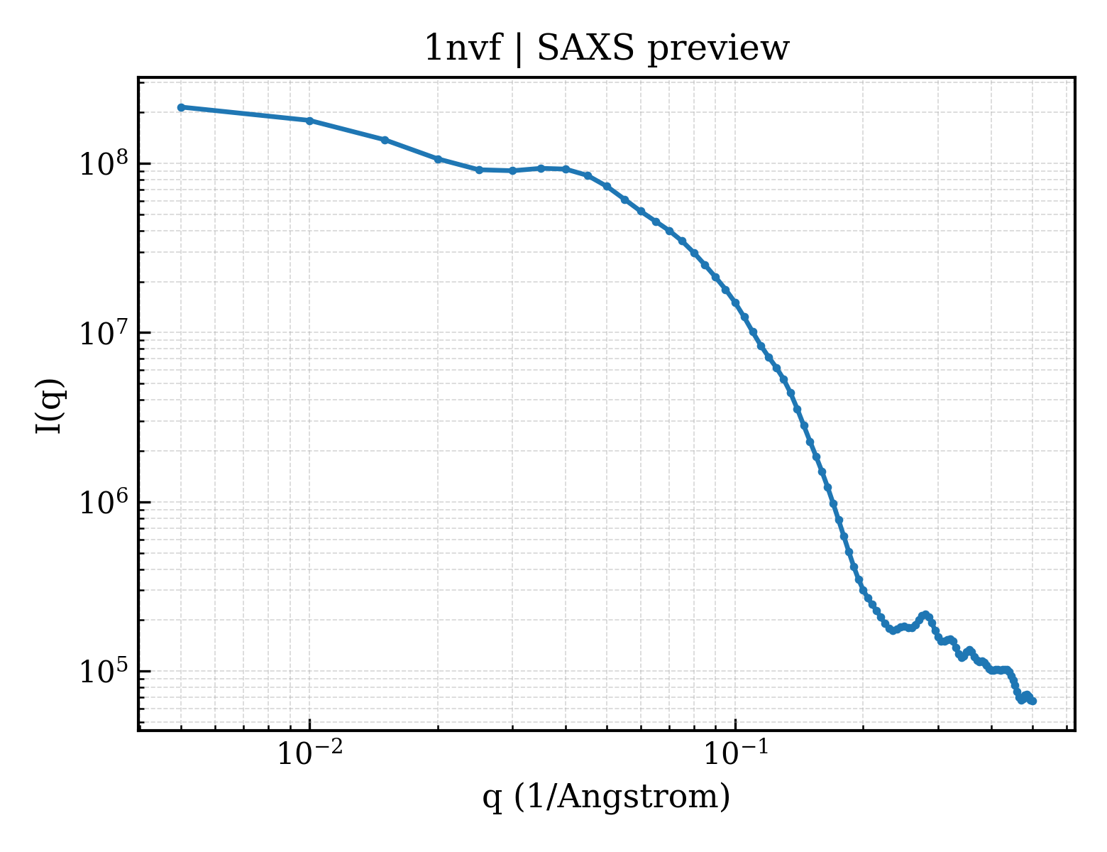 SAXS profile for 1nvf