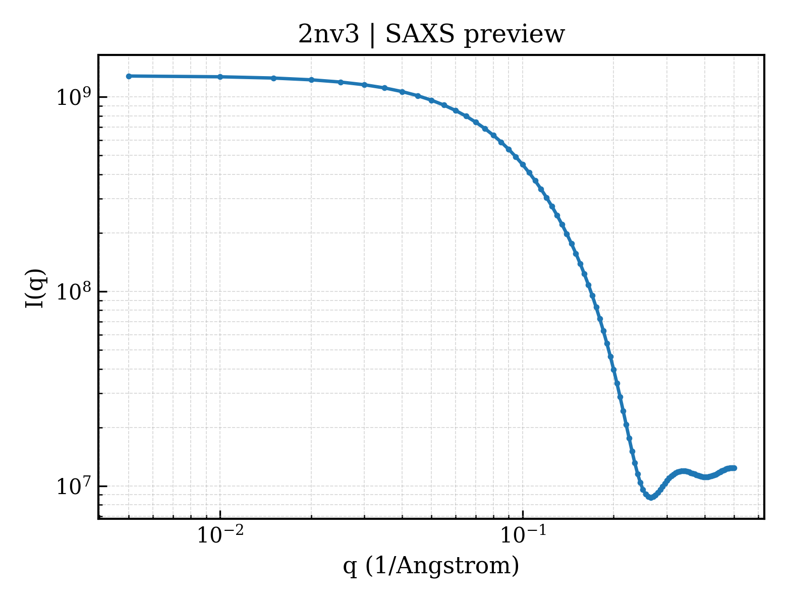 SAXS profile for 2nv3