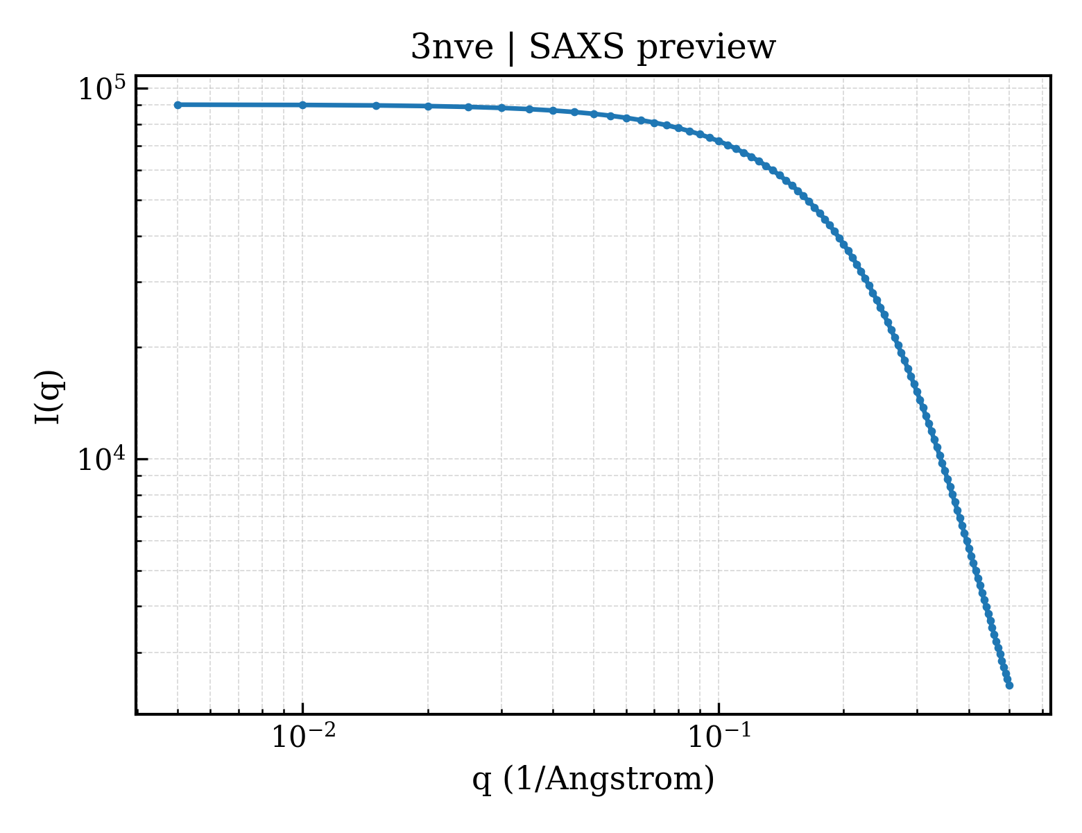 SAXS profile for 3nve