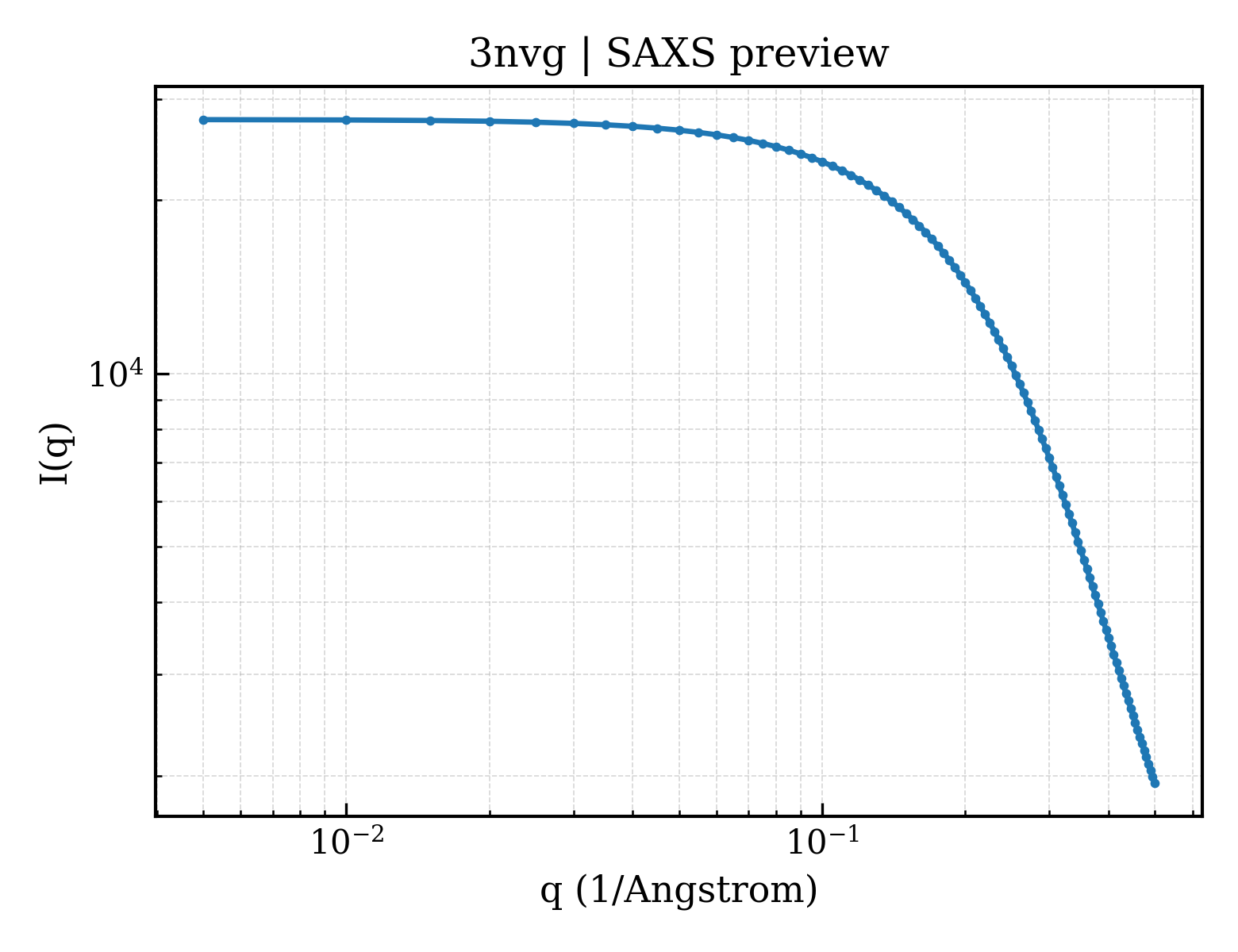 SAXS profile for 3nvg