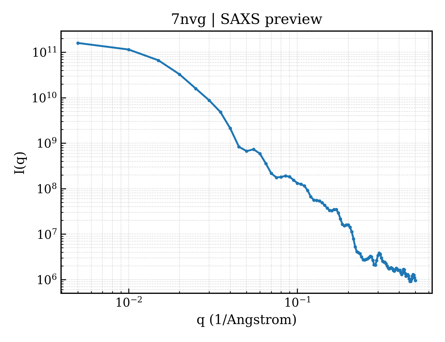 SAXS profile for 7nvg