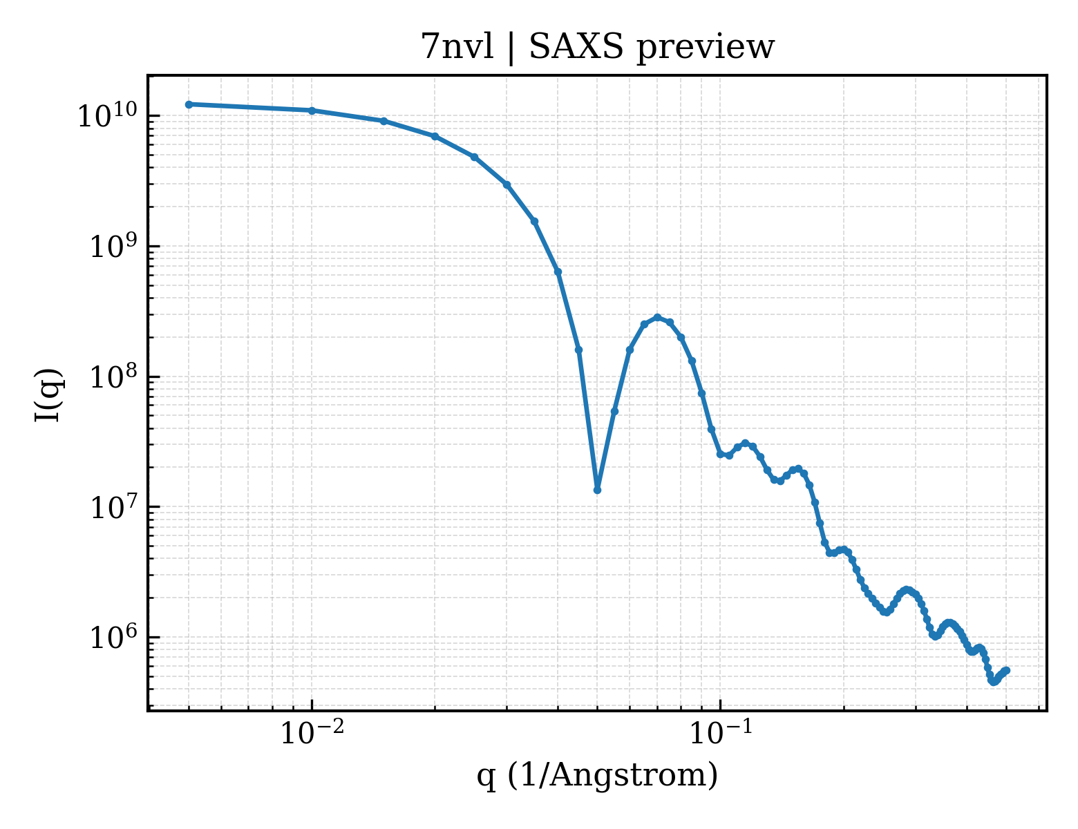 SAXS profile for 7nvl